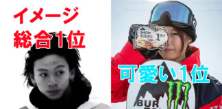 アスリートイメージ総合ランキングで平野歩夢が6位!可愛いアスリートで村瀬心椛が1位!!