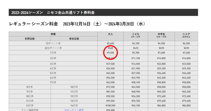 遂にリフト券の１万円時代が到来か！？ニセコ全山共通リフト券料金が