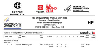 W杯ハーフパイプ第2戦 平野歩夢が予選1組トップで決勝進出!