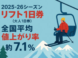 25-26シーズンのリフト1日券 全国平均値上がり率は 約7.1%