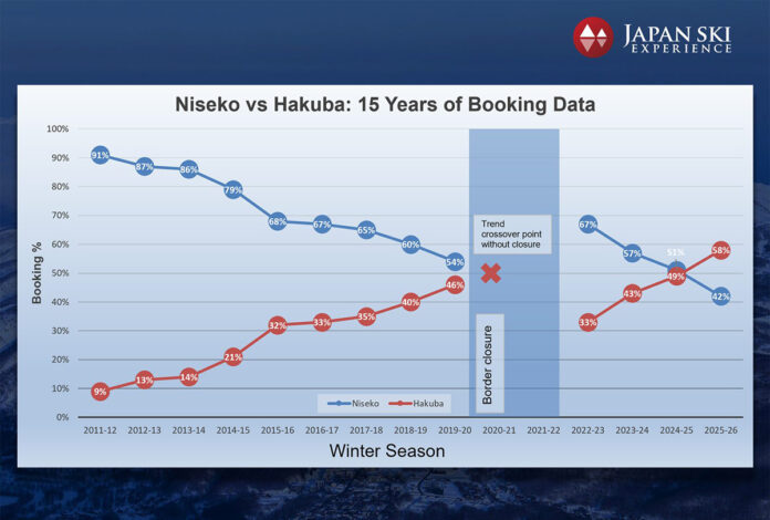 Japan-Ski-Experience-15-year-booking-trends