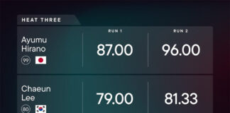 スノーリーグ中国大会 平野歩夢が予選トップ通過で決勝トーナメントへ